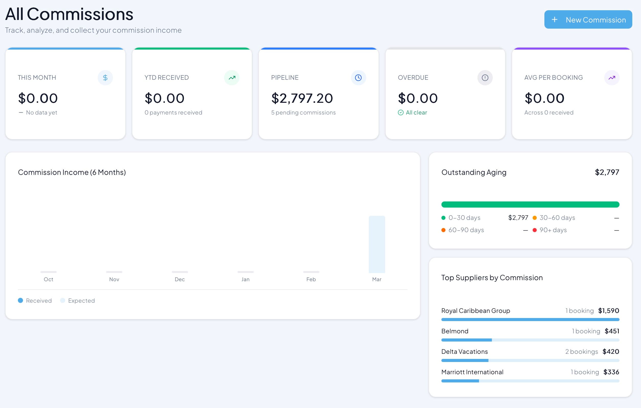 JourneyFuse commissions dashboard showing outstanding commissions, supplier performance, and agency revenue visibility